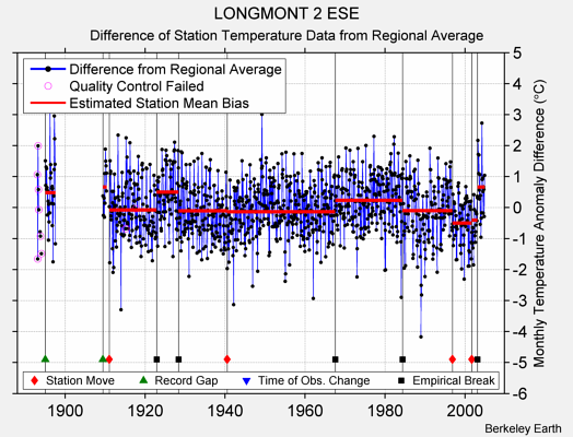 LONGMONT 2 ESE difference from regional expectation