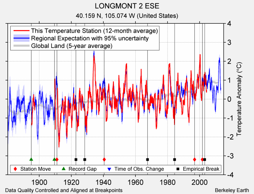 LONGMONT 2 ESE comparison to regional expectation