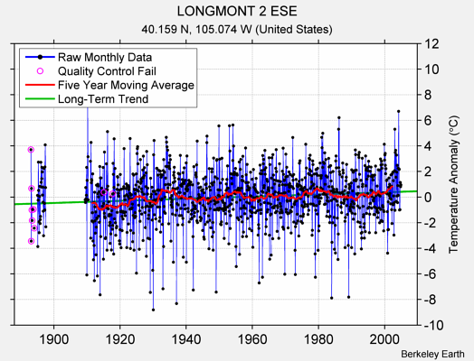 LONGMONT 2 ESE Raw Mean Temperature