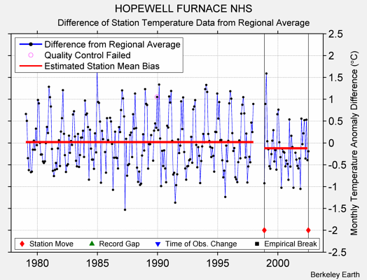 HOPEWELL FURNACE NHS difference from regional expectation