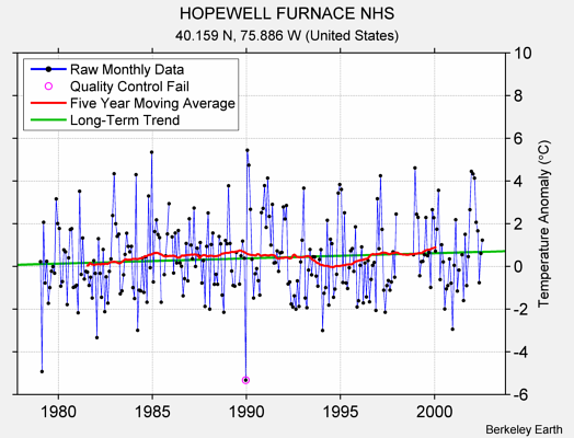 HOPEWELL FURNACE NHS Raw Mean Temperature