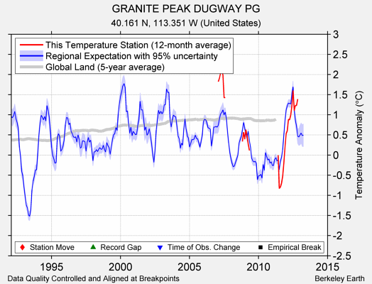 GRANITE PEAK DUGWAY PG comparison to regional expectation