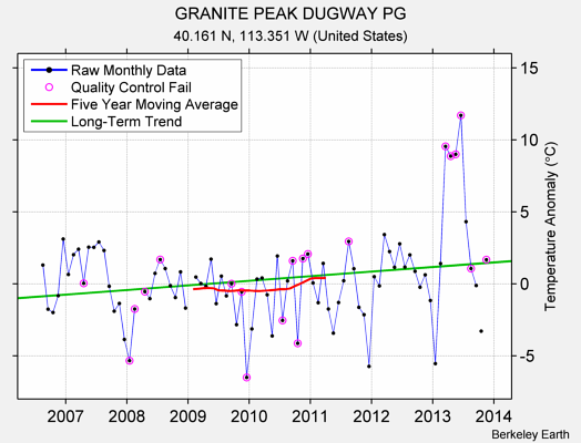 GRANITE PEAK DUGWAY PG Raw Mean Temperature