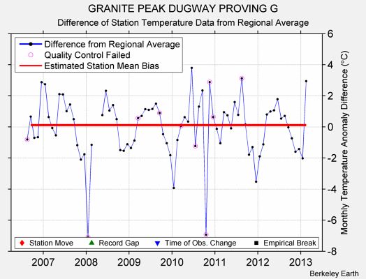 GRANITE PEAK DUGWAY PROVING G difference from regional expectation