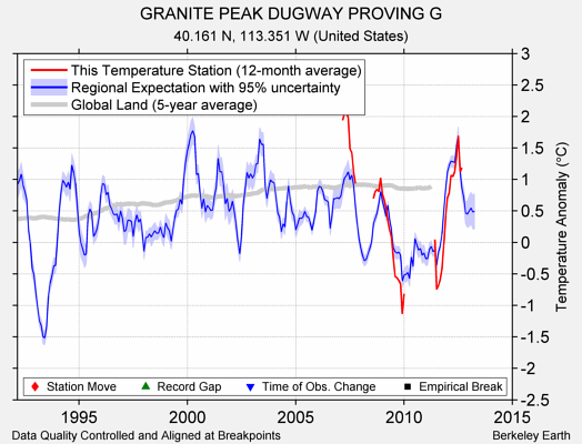 GRANITE PEAK DUGWAY PROVING G comparison to regional expectation