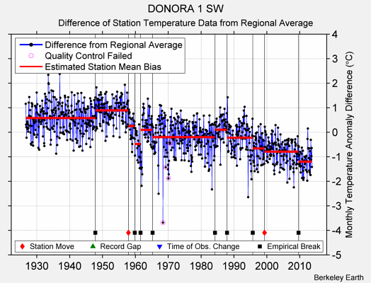 DONORA 1 SW difference from regional expectation