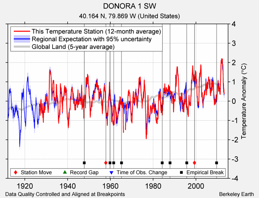 DONORA 1 SW comparison to regional expectation