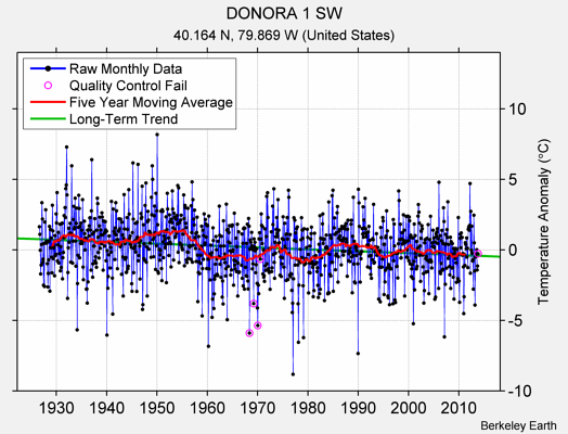 DONORA 1 SW Raw Mean Temperature