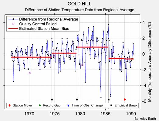 GOLD HILL difference from regional expectation