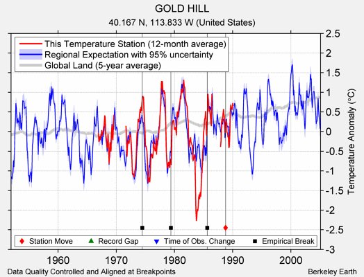 GOLD HILL comparison to regional expectation