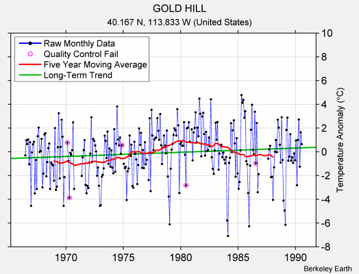 GOLD HILL Raw Mean Temperature