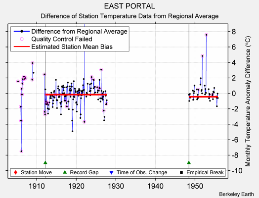 EAST PORTAL difference from regional expectation