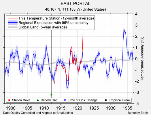 EAST PORTAL comparison to regional expectation