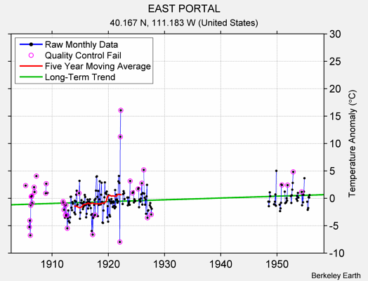 EAST PORTAL Raw Mean Temperature