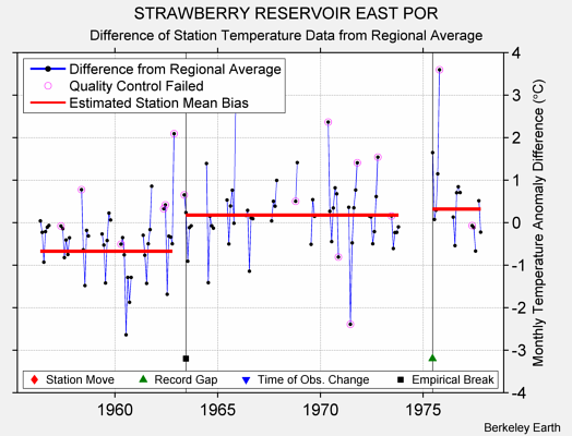 STRAWBERRY RESERVOIR EAST POR difference from regional expectation