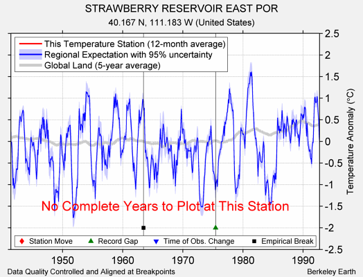 STRAWBERRY RESERVOIR EAST POR comparison to regional expectation