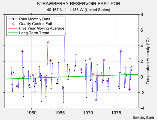 STRAWBERRY RESERVOIR EAST POR Raw Mean Temperature