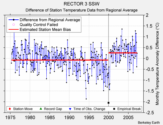 RECTOR 3 SSW difference from regional expectation