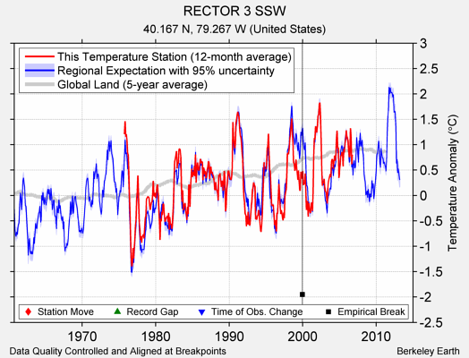 RECTOR 3 SSW comparison to regional expectation