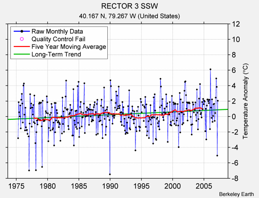 RECTOR 3 SSW Raw Mean Temperature