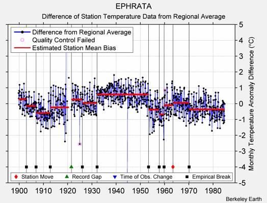 EPHRATA difference from regional expectation