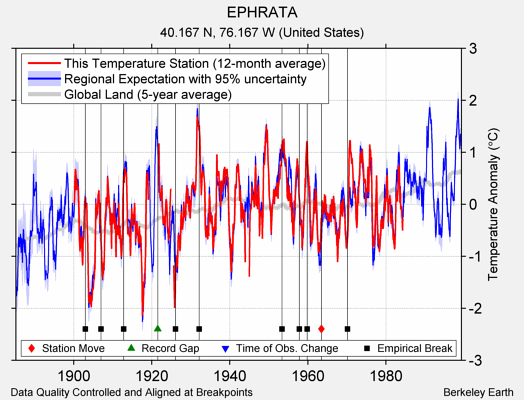 EPHRATA comparison to regional expectation