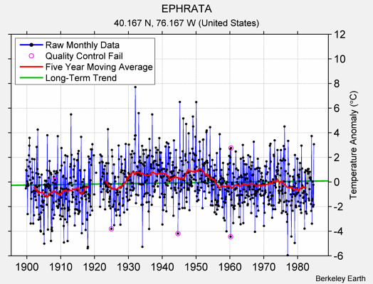 EPHRATA Raw Mean Temperature