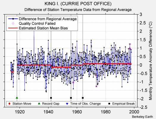 KING I. (CURRIE POST OFFICE) difference from regional expectation