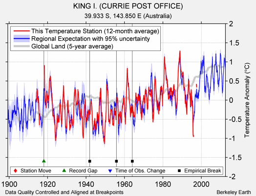 KING I. (CURRIE POST OFFICE) comparison to regional expectation