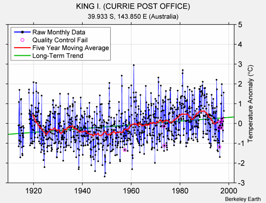 KING I. (CURRIE POST OFFICE) Raw Mean Temperature