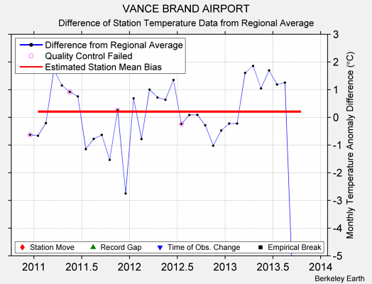 VANCE BRAND AIRPORT difference from regional expectation