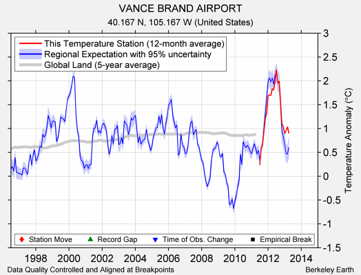 VANCE BRAND AIRPORT comparison to regional expectation