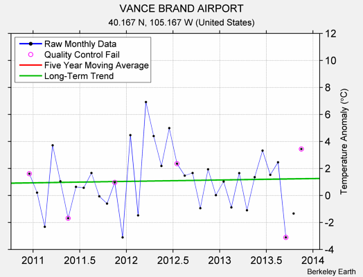 VANCE BRAND AIRPORT Raw Mean Temperature