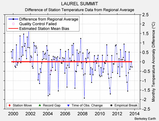 LAUREL SUMMIT difference from regional expectation