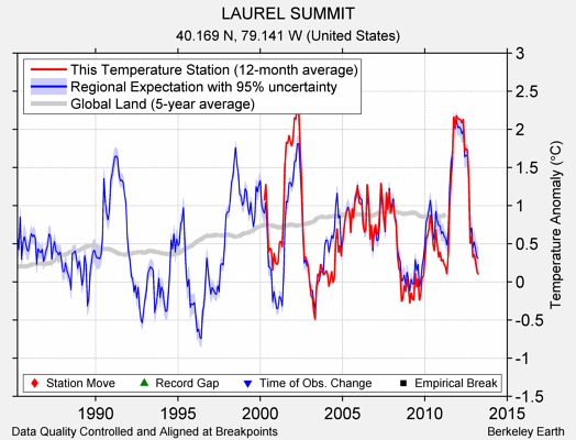 LAUREL SUMMIT comparison to regional expectation