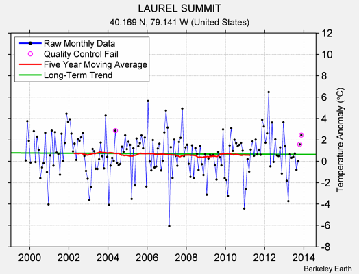 LAUREL SUMMIT Raw Mean Temperature