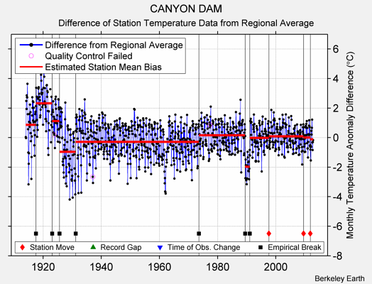 CANYON DAM difference from regional expectation