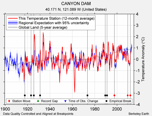 CANYON DAM comparison to regional expectation