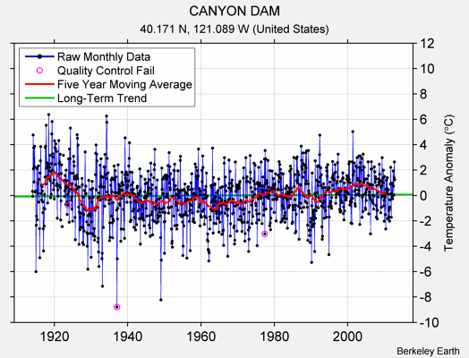 CANYON DAM Raw Mean Temperature