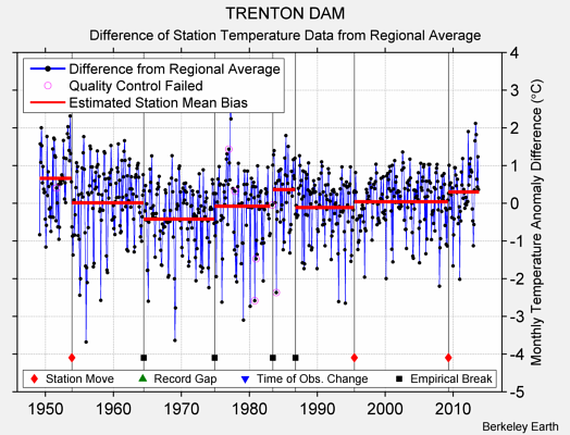 TRENTON DAM difference from regional expectation