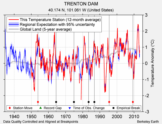 TRENTON DAM comparison to regional expectation