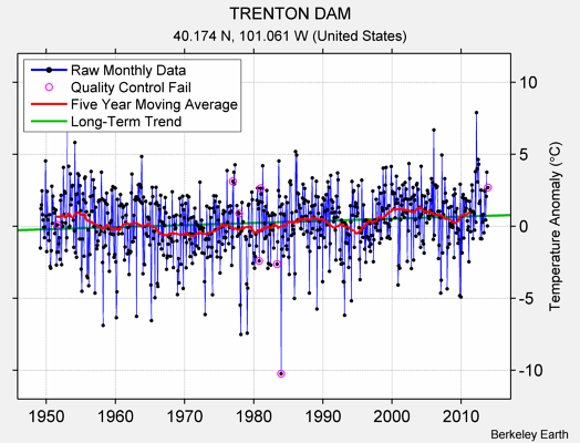 TRENTON DAM Raw Mean Temperature