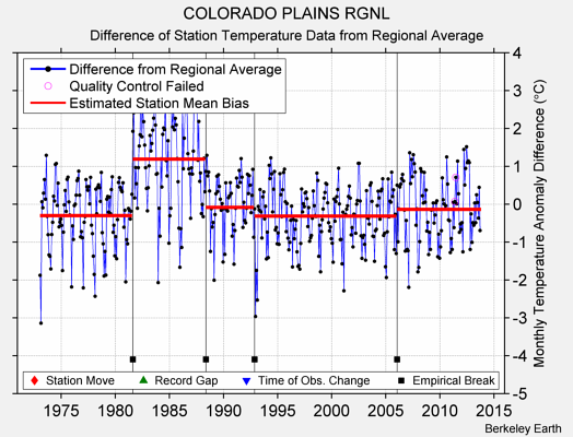 COLORADO PLAINS RGNL difference from regional expectation