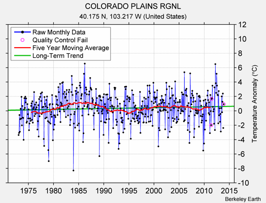 COLORADO PLAINS RGNL Raw Mean Temperature