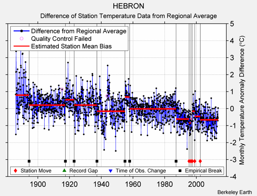 HEBRON difference from regional expectation