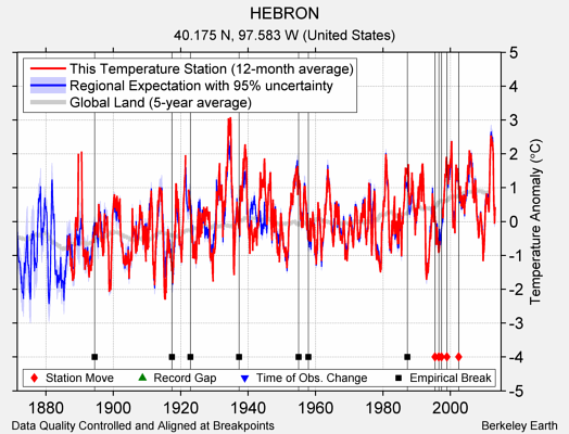 HEBRON comparison to regional expectation