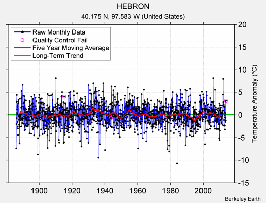 HEBRON Raw Mean Temperature