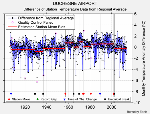 DUCHESNE AIRPORT difference from regional expectation