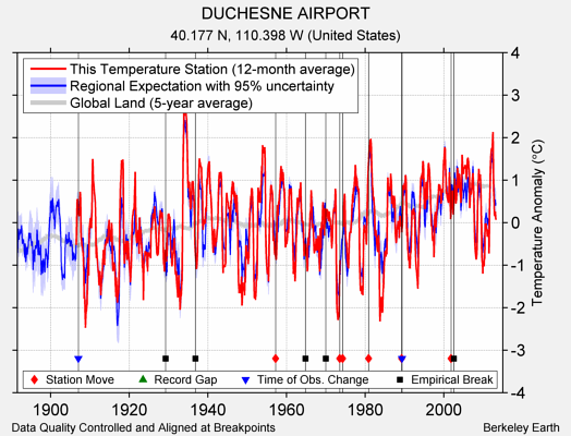 DUCHESNE AIRPORT comparison to regional expectation