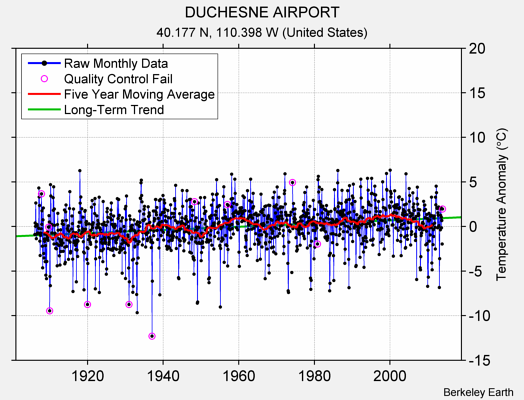 DUCHESNE AIRPORT Raw Mean Temperature